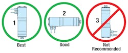 Actuators should be oriented so that the rod extends down or horizontally, not up. This reduces the risk of contaminants getting into the actuator. Actuators should be oriented so that the rod extends down or horizontally, not up. This reduces the risk of contaminants getting into the actuator.