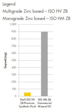 This chart shows the difference in sludge accumulation on aluminum rods after the Shell varnish test. This chart shows the difference in sludge accumulation on aluminum rods after the Shell varnish test.