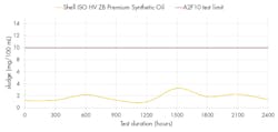 This graph shows sludge accumulation in different lubricants, with the new synthetic, zinc-based fluid coming out on top. This graph shows sludge accumulation in different lubricants, with the new synthetic, zinc-based fluid coming out on top.
