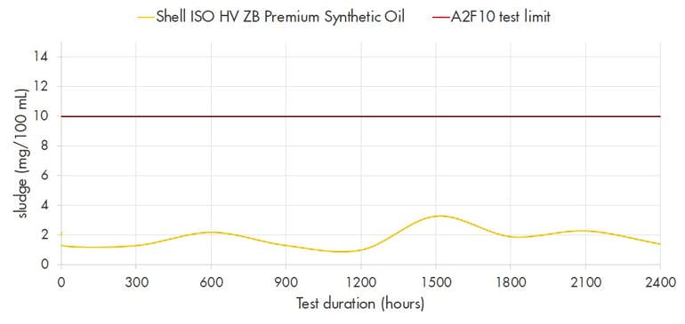 This graph shows sludge accumulation in different lubricants, with the new synthetic, zinc-based fluid coming out on top.