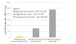 This graph shows the TOST 1,000-hr sludge data for three products. The lower the number represents better in this test. This graph shows the TOST 1,000-hr sludge data for three products. The lower the number represents better in this test.