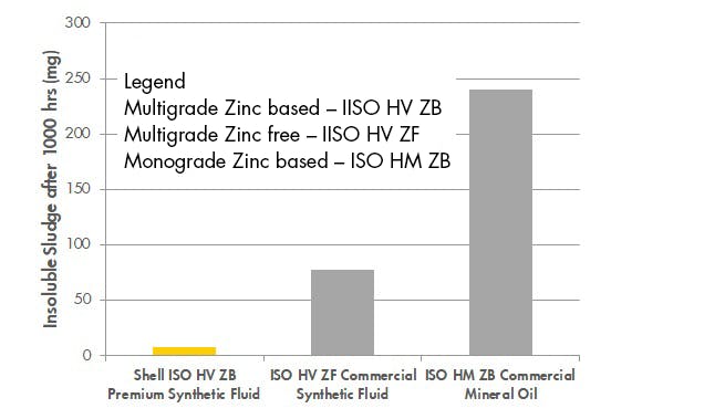 This graph shows the TOST 1,000-hr sludge data for three products. The lower the number represents better in this test.