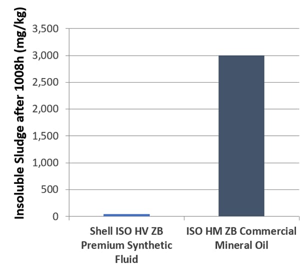This chart compares the sludge formed on samples placed in a synthetic zinc-based fluid and a commercial mineral oil for the ASTM D7873 test. The top one (from Shell) led to less sludge formation.