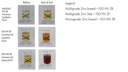 Advantages of Zinc-free Hydraulic Oils