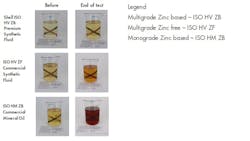 Samples of three different fluids at the beginning and end of the ASTM D2070 thermal stability test: the new zinc-based fluid, a zinc-free commercial fluid and zinc-based hydraulic fluid. The darker the fluids are, the more oxidation has taken place.