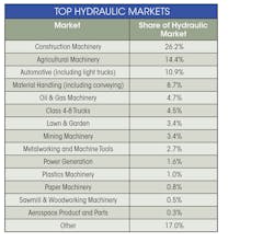 Top hydraulic markets chart Top hydraulic markets chart