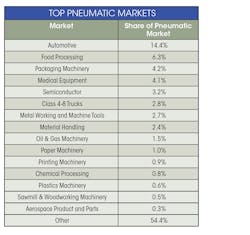 Top pneumatic markets chart Top pneumatic markets chart