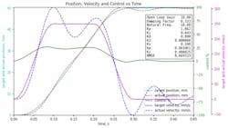 1. Ratio of ωN to FoA is 2:1, 10 Hz to 5 Hz. Note the RMSE value and velocity oscillation. 1. Ratio of ωN to FoA is 2:1, 10 Hz to 5 Hz. Note the RMSE value and velocity oscillation.