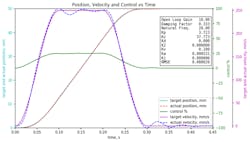 2. The same move as Fig. 1, with the system's ωN increased to 20 Hz (4:1 ratio). Notice the RMSE value. 2. The same move as Fig. 1, with the system's ωN increased to 20 Hz (4:1 ratio). Notice the RMSE value.