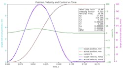 4. Same move and conditions as Fig. 3, but the control algorithm is using acceleration feed-forward. Note the minimal error. 4. Same move and conditions as Fig. 3, but the control algorithm is using acceleration feed-forward. Note the minimal error.