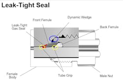 Medium-pressure mechanical grip fittings use a female fitting body, a male nut, and pre-oriented ferrules. This design creates a unique dynamic wedge, allowing for remakeable pullups by torque and a more robust bite into the tubing. Medium-pressure mechanical grip fittings use a female fitting body, a male nut, and pre-oriented ferrules. This design creates a unique dynamic wedge, allowing for remakeable pullups by torque and a more robust bite into the tubing.