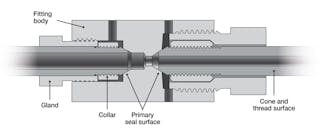 Cone and thread fittings commonly feature a gland, a collar, a female port and a weep hole that enables you to detect leaks and verify proper installation.