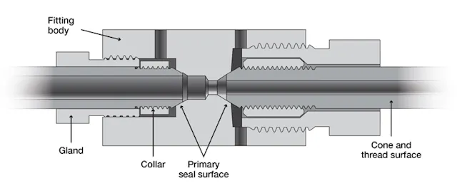 Bore Connection The Basics of Small-Bore Fittings | Power & Motion