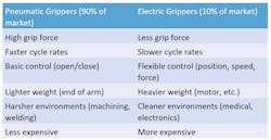 Comparing pneumatic and electric grippers.