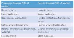 Comparing pneumatic and electric grippers. Comparing pneumatic and electric grippers.