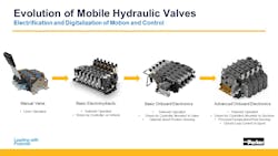 Evolution of Mobile Hydraulic Valves graphic Evolution of Mobile Hydraulic Valves graphic