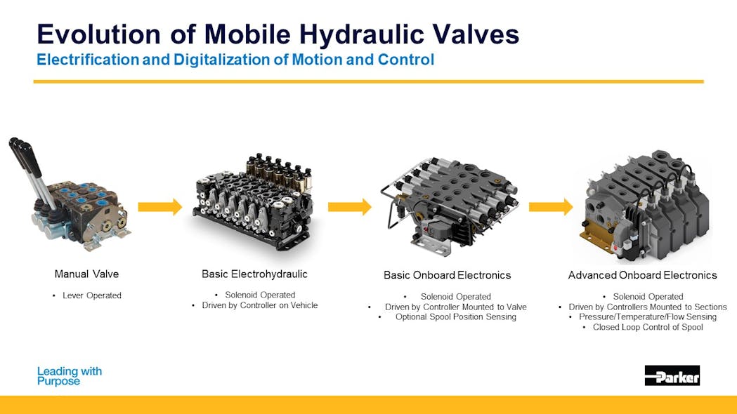 Evolution Of Mobile Hydraulic Valves