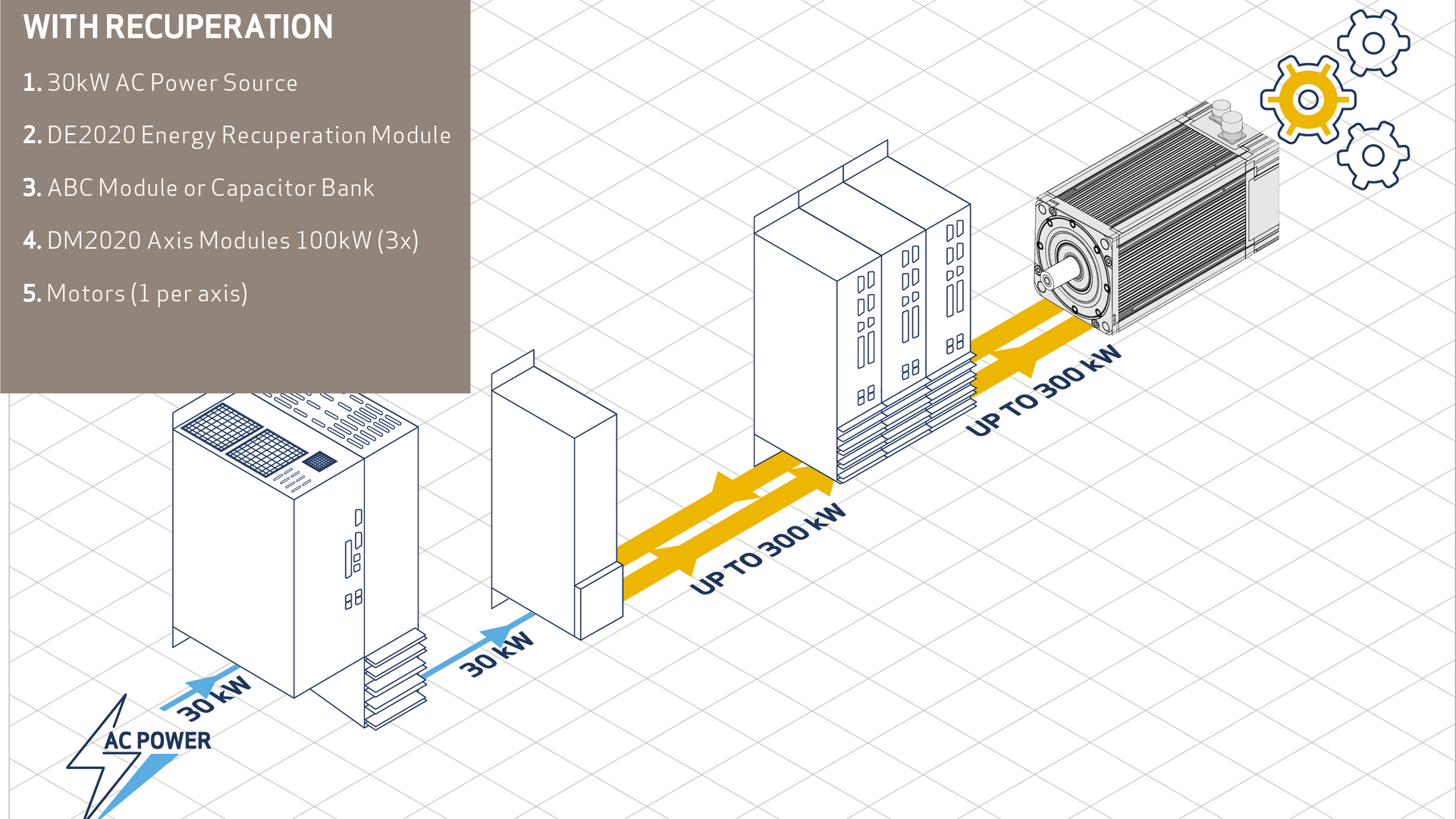 Energy management with recuperation using the Moog DE2020.