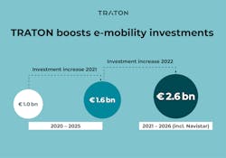 TRATON GROUP plans to increase its investments in electric powered trucks through 2026. TRATON GROUP plans to increase its investments in electric powered trucks through 2026.