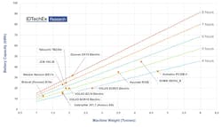 OEMs are investing in electric powered construction equipment of all sizes to meet varying application needs. OEMs are investing in electric powered construction equipment of all sizes to meet varying application needs.
