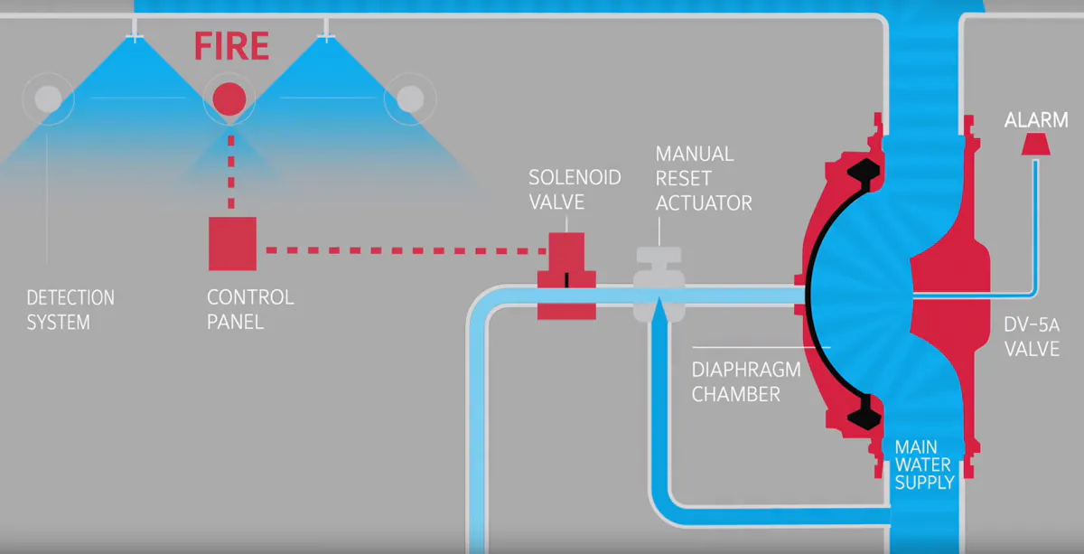 Four Ways to Improve Fire Suppression System Reliability | Power & Motion