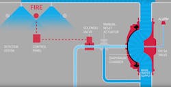 Diagram of a deluge system. Diagram of a deluge system.