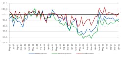 The NFPA's most recent hydraulic and pneumatic shipments continue to trend positively. The NFPA's most recent hydraulic and pneumatic shipments continue to trend positively.