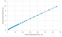 VTOE can control dispense volumes linearly by controlling the valve opening times. This graph shows opening times and correpsonding dispense volumes for a a VTOE using 150 mbar pressure and a pipettes with a 0.32 mm (inner diameter) dispensing tip. VTOE can control dispense volumes linearly by controlling the valve opening times. This graph shows opening times and correpsonding dispense volumes for a a VTOE using 150 mbar pressure and a pipettes with a 0.32 mm (inner diameter) dispensing tip.