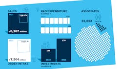 Bosch Rexroth achieved sales and order growth in 2021, and is optimistic about further growth in 2022. Bosch Rexroth achieved sales and order growth in 2021, and is optimistic about further growth in 2022.