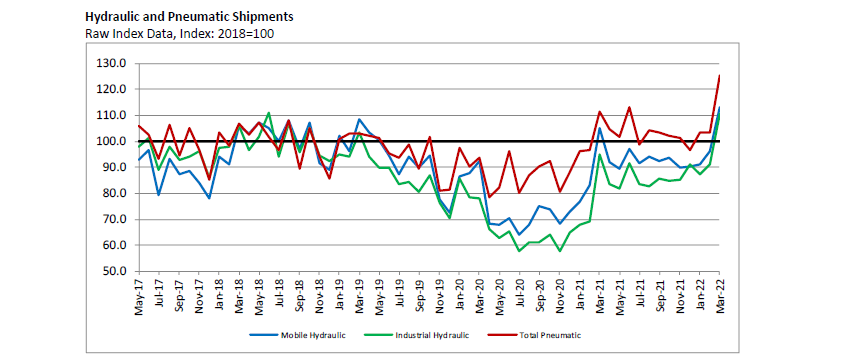 Fluid Power Industry Continues Growth Trend in March 2022 Power & Motion
