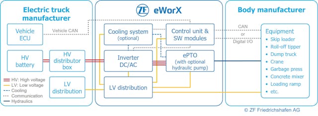 eWorX: Provides an interface between vehicle and body manufacturer&rsquo;s systems.