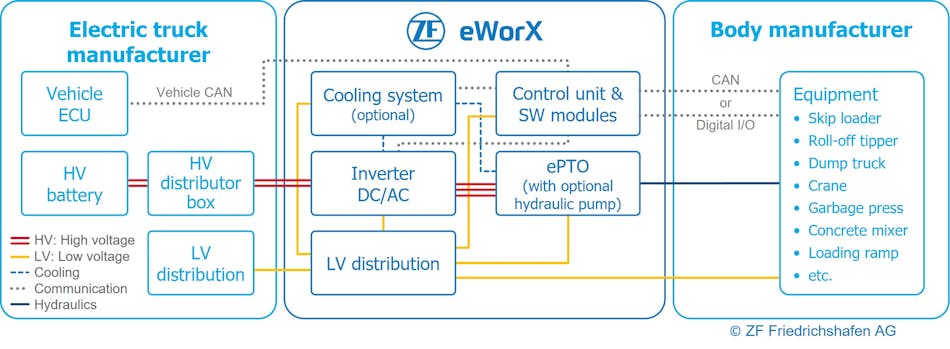 eWorX: Provides an interface between vehicle and body manufacturer&rsquo;s systems.