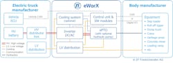 eWorX: Provides an interface between vehicle and body manufacturer’s systems. eWorX: Provides an interface between vehicle and body manufacturer’s systems.