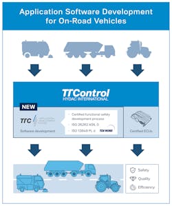 A diagram of application software development for road vehicles. A diagram of application software development for road vehicles.