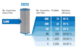 The beta value provides information about the retention efficiency and thus the performance of a filter element. The beta value provides information about the retention efficiency and thus the performance of a filter element.