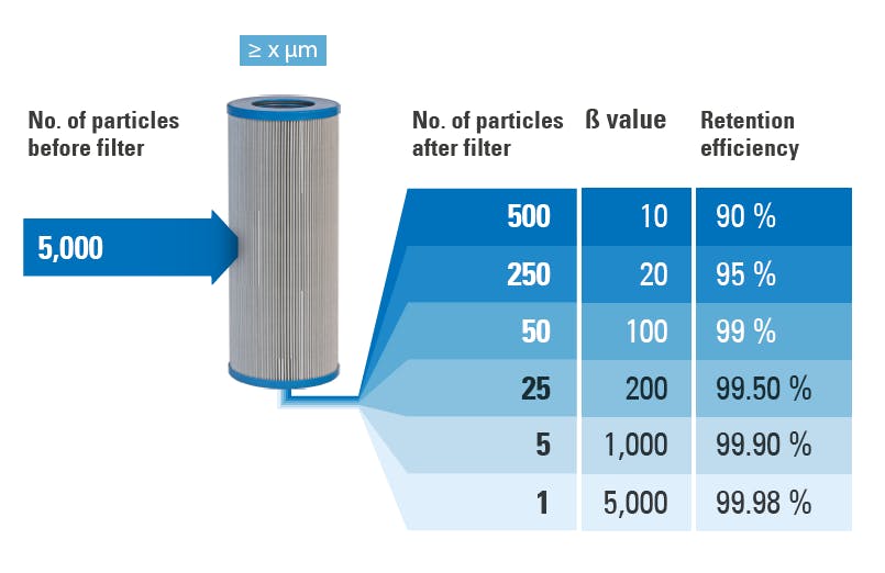 The beta value provides information about the retention efficiency and thus the performance of a filter element.