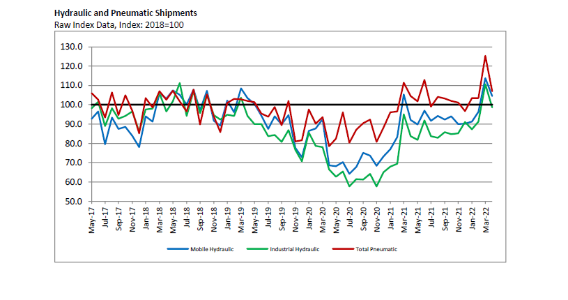 Fluid Power Market Enters Slowing Growth Trend Power & Motion