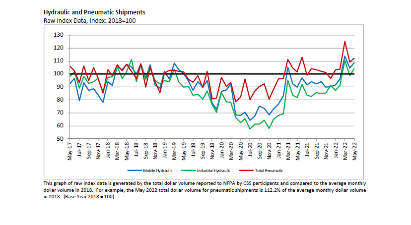 Nfpa May2022 Hydraulicand Pneumatic Shipments 62bf1749ccf5e