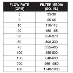 Table 1: All figures are approximation based on 149 microns at a standard operating temperature of 100&deg;F. This allows for flexibility when using other levels of filtration and lets the table serve as a guideline.