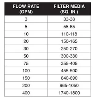 Filtration Size Ranges A Checklist for Sizing Hydraulic Filters | Power & Motion