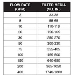 Table 1: All figures are approximation based on 149 microns at a standard operating temperature of 100°F. This allows for flexibility when using other levels of filtration and lets the table serve as a guideline. Table 1: All figures are approximation based on 149 microns at a standard operating temperature of 100°F. This allows for flexibility when using other levels of filtration and lets the table serve as a guideline.