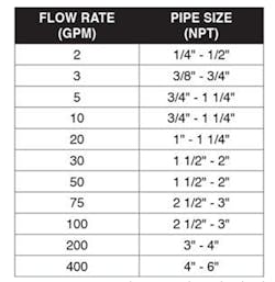 Table 2: Common sense dictates that the higher the flow rate, the larger the pipe should be. Here are general approximations that relate flow rate to pipe size.