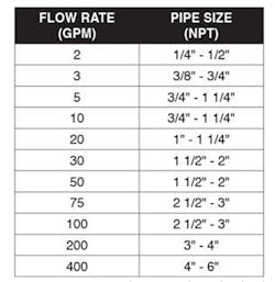 Table 2: Common sense dictates that the higher the flow rate, the larger the pipe should be. Here are general approximations that relate flow rate to pipe size. Table 2: Common sense dictates that the higher the flow rate, the larger the pipe should be. Here are general approximations that relate flow rate to pipe size.