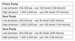 Chart 1: This chart is a general guide to adequate protection for a pump Chart 1: This chart is a general guide to adequate protection for a pump