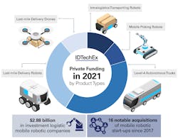 Investments continue to be made in various mobile robot types to help meet the labor challenges in manufacturing, delivery, and logistics. Investments continue to be made in various mobile robot types to help meet the labor challenges in manufacturing, delivery, and logistics.