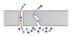 Figure 1A: Real Leaks can occur when there is a crack in material or gaps between sealing surfaces. Figure 1A: Real Leaks can occur when there is a crack in material or gaps between sealing surfaces.