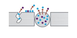Figure 1B: Virtual Leaks cause internally trapped fluid to be released into a fluid system. Figure 1B: Virtual Leaks cause internally trapped fluid to be released into a fluid system.
