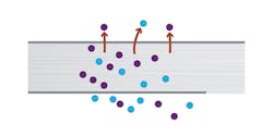 Figure 1C: Permeation is a type of leak which can occur when a pressure barrier does not have holes large enough to permit more than a small fraction of the molecules to pass through any one hole.