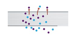 Figure 1C: Permeation is a type of leak which can occur when a pressure barrier does not have holes large enough to permit more than a small fraction of the molecules to pass through any one hole. Figure 1C: Permeation is a type of leak which can occur when a pressure barrier does not have holes large enough to permit more than a small fraction of the molecules to pass through any one hole.
