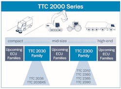 TTControl has added the TTC 2030 ECU to the TTC2000 Series consisting of compatible Electronic Control Unit (ECU) families of different sizes, but with the same modular building blocks to meet varied application requirements.